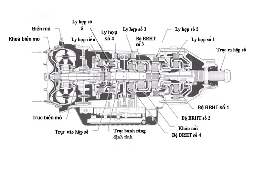 Hộp số tự động ô tô