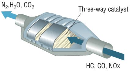 Bộ chuyển đổi xúc tác trên xe ô tô