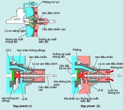 Cấu tạo bầu trợ lực phanh ô tô