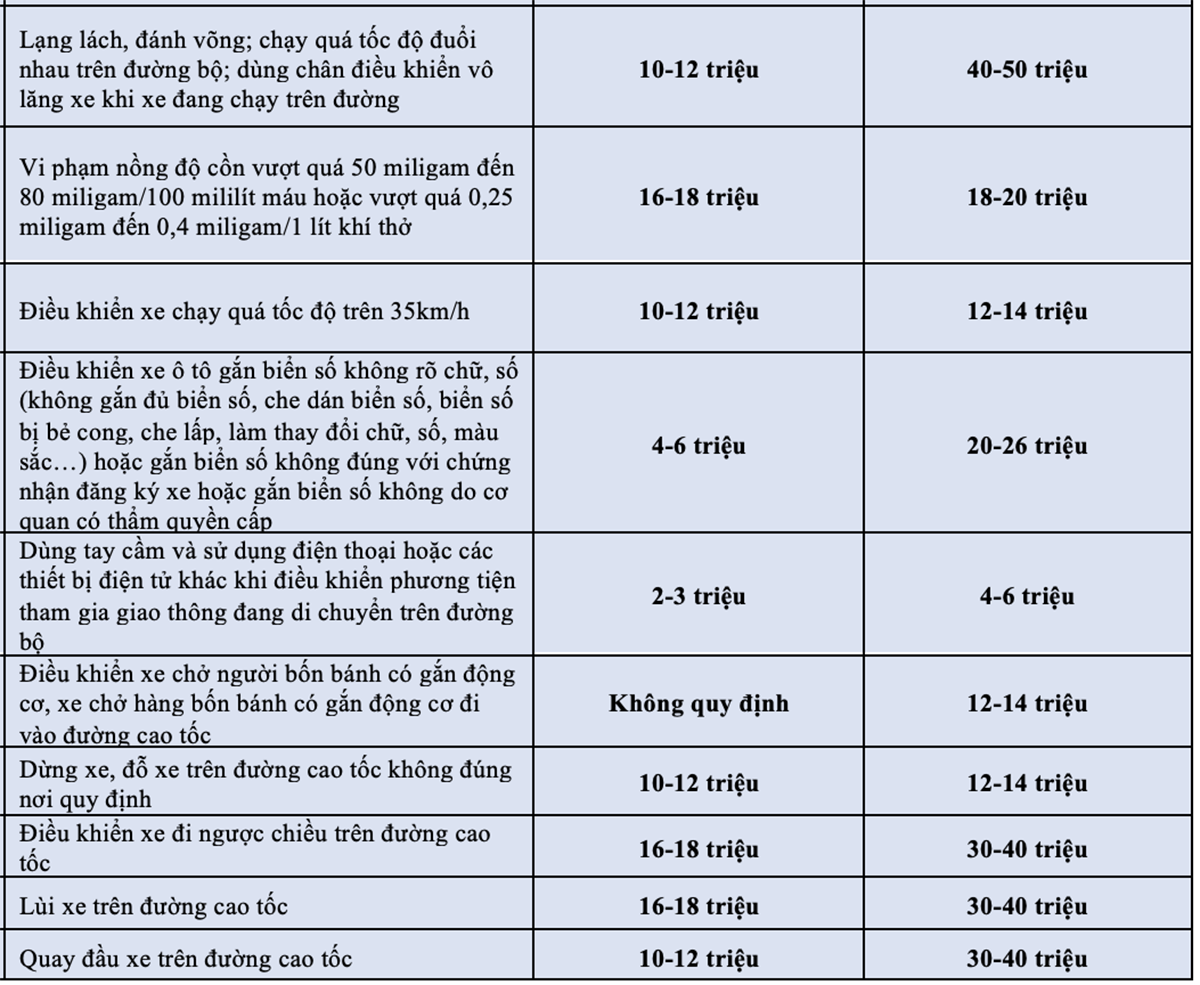 Mức phạt vi phạm giao thông mới nhất