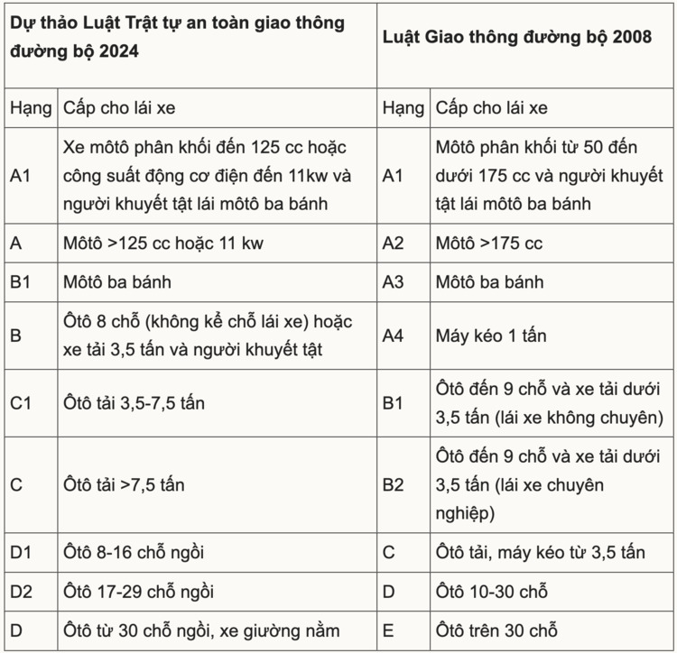 Phân hạng giấy phép lái xe mới nhất